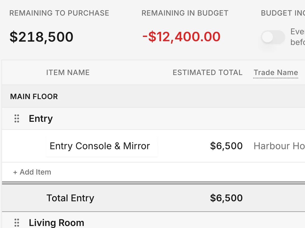 Budget with $218,500 still to purchase and $12,400 over budget
