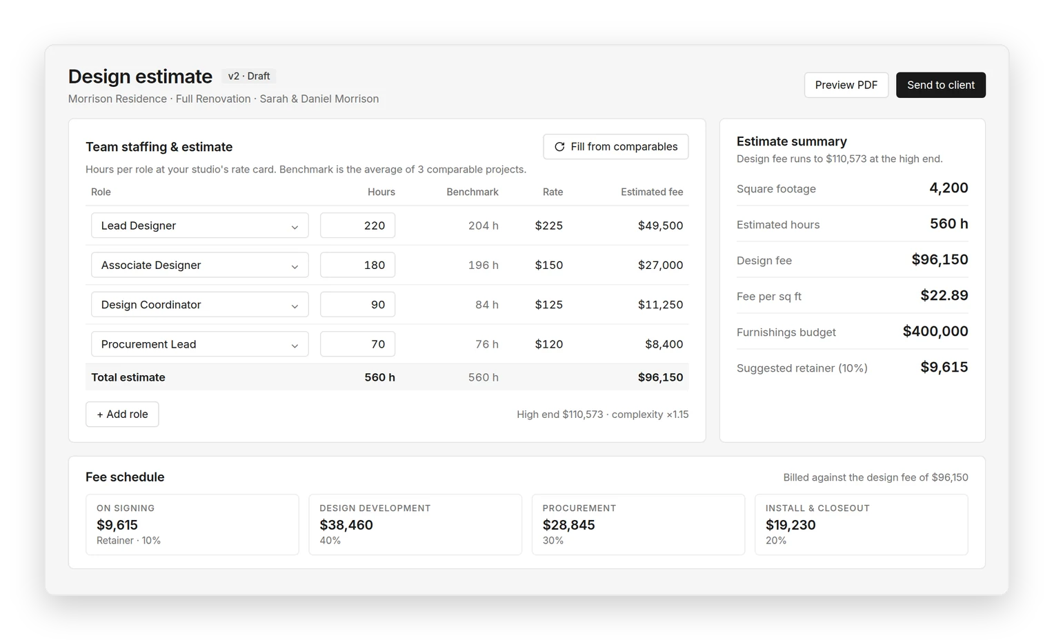 Design estimate: team staffing by role, $96,150 design fee, $400,000 furnishings budget and fee schedule