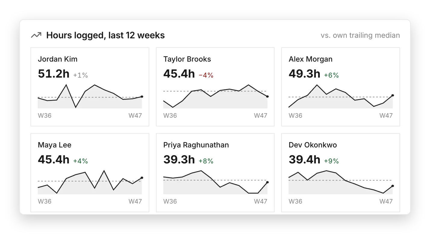 Hours logged per team member over the last 12 weeks