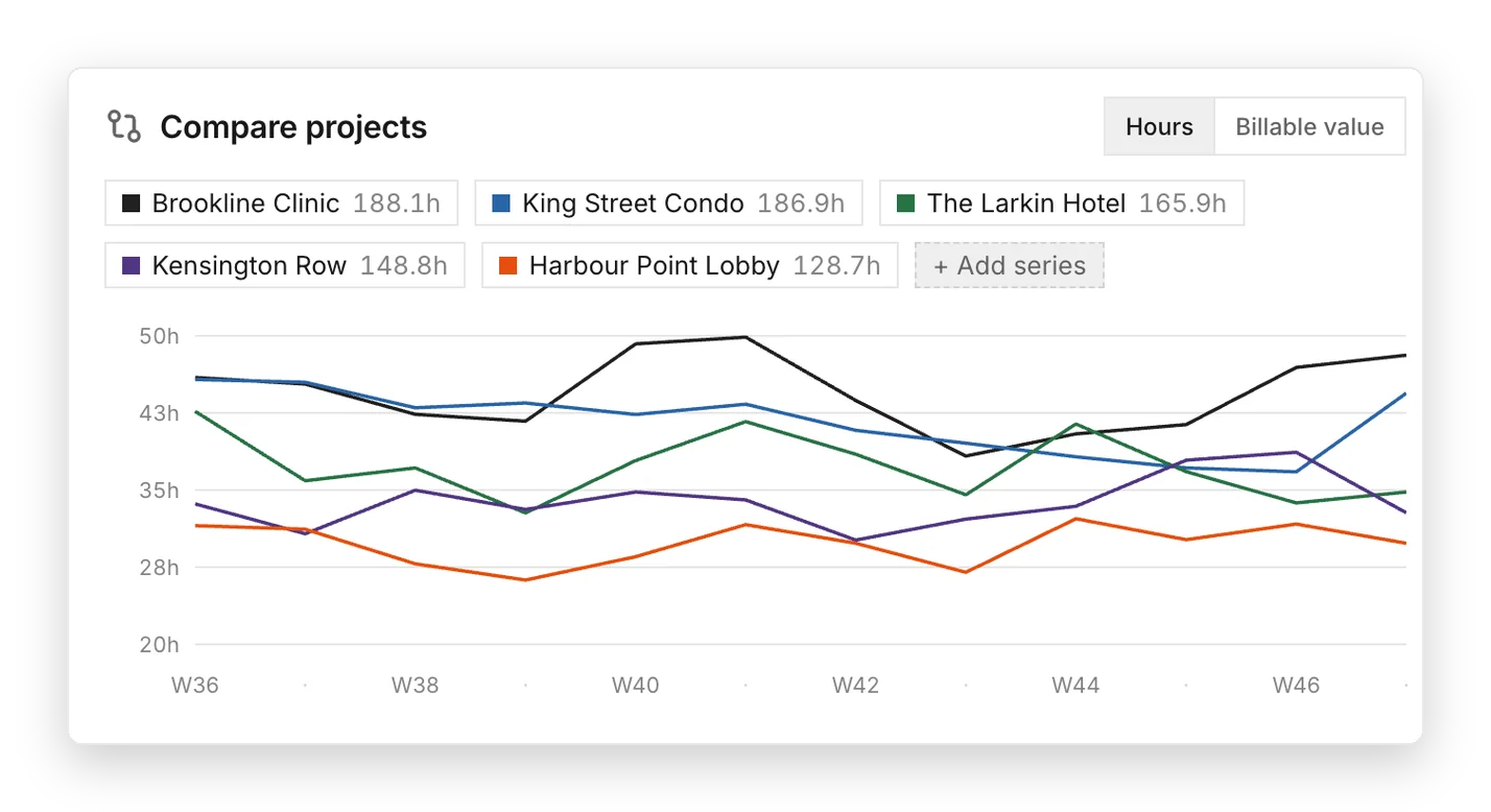 Weekly hours compared across five projects