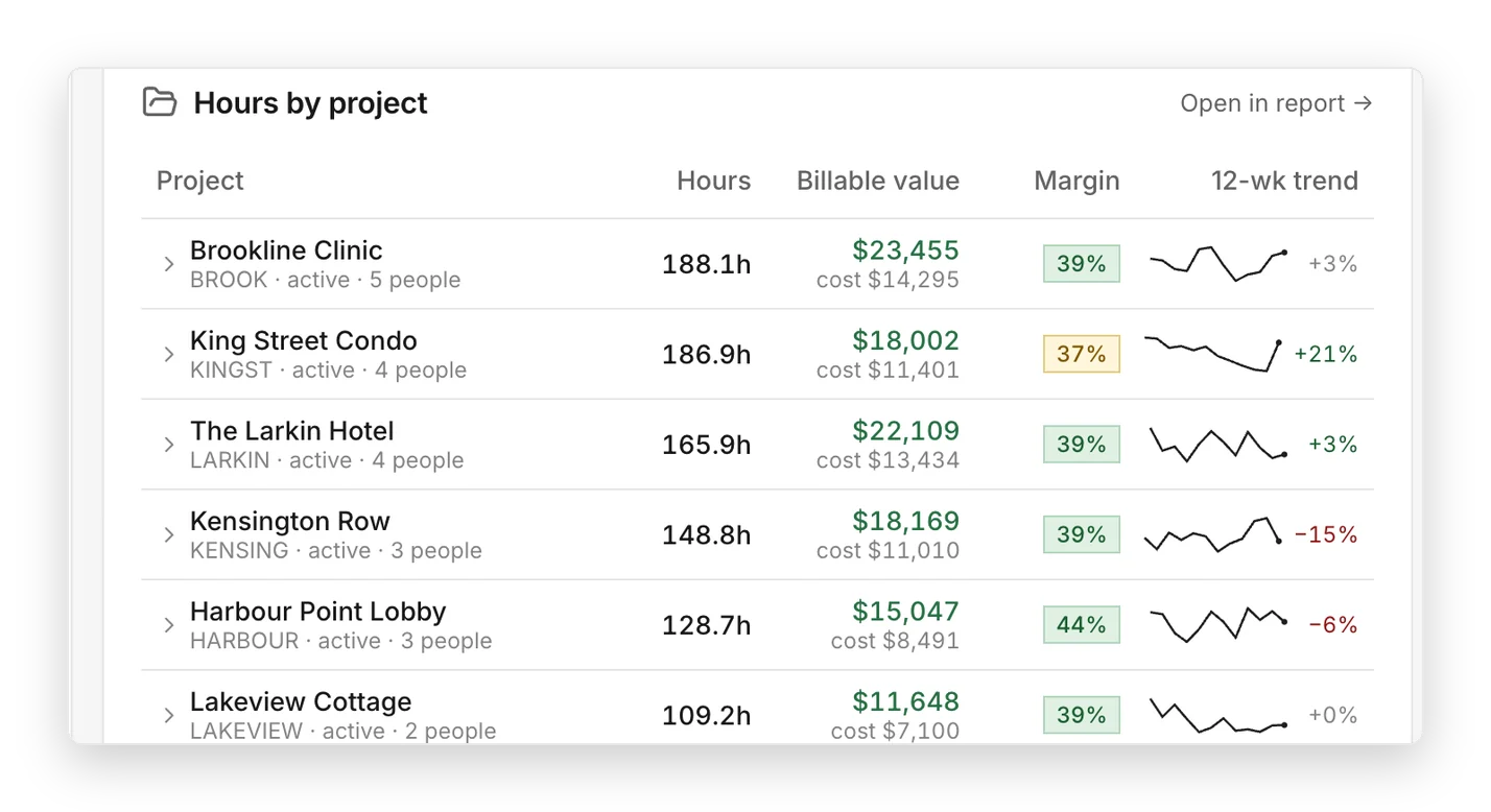 Hours, billable value and margin by project